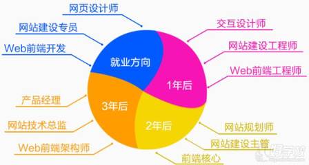 北京網站建設培訓課程 掌握技能，打造專業網站